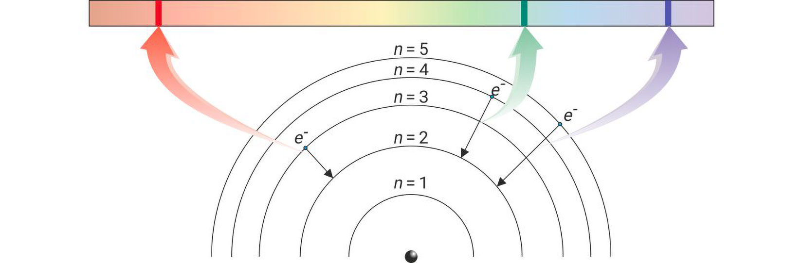 Pri povratku s višega u niži nivo elektron emitira energiju kao kvant zračenja.