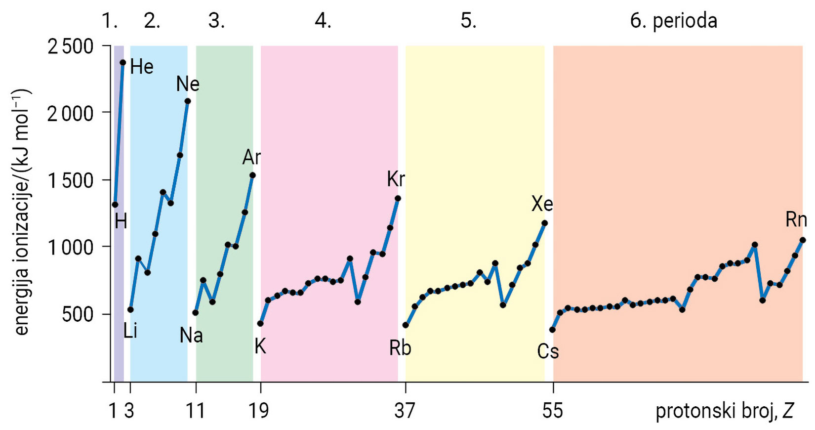 Grafički prikaz ovisnosti energije ionizacije o protonskom broju