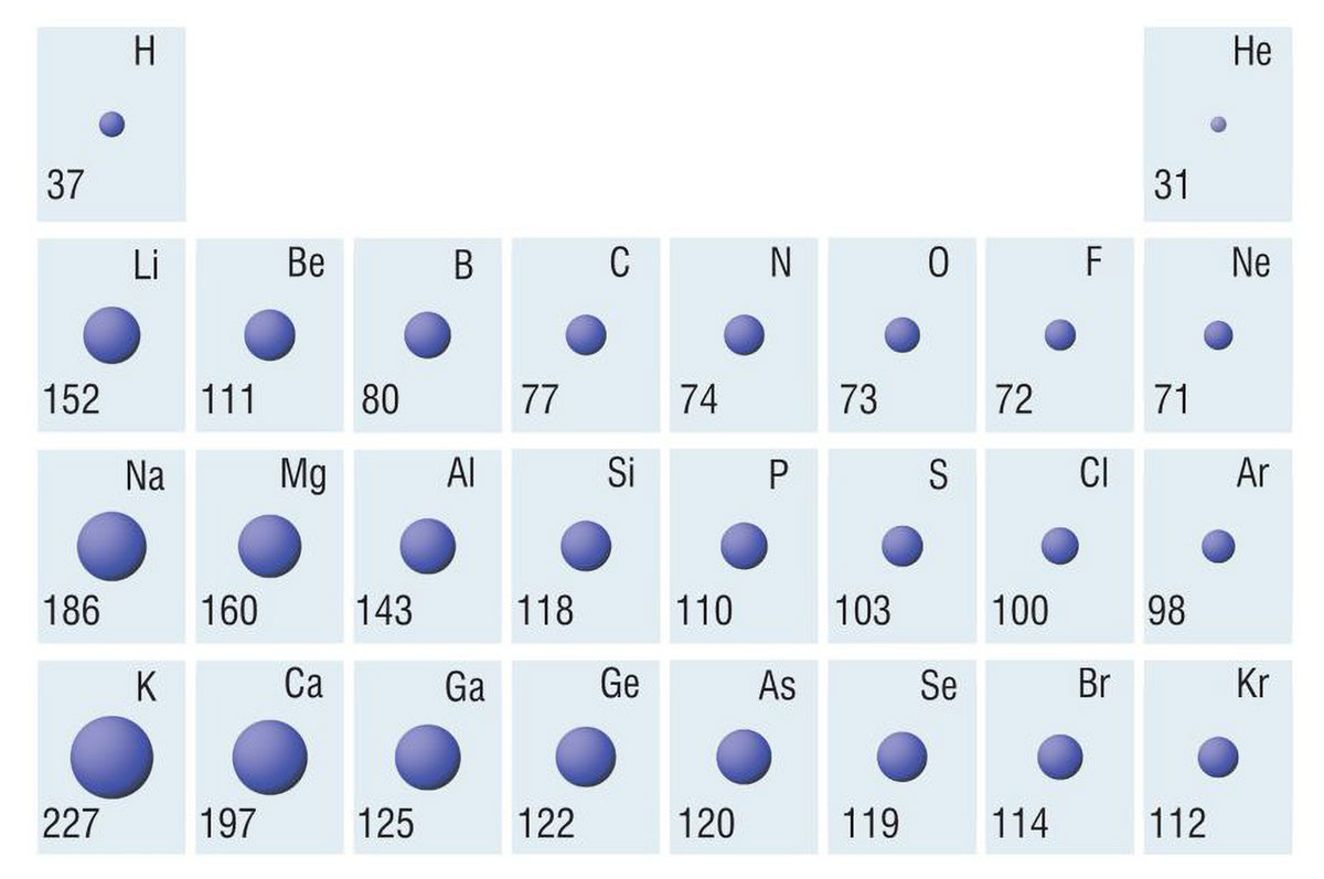 Fotografija prikazuje atomske polumjere elemenata. Atomi su prikazani kao plave kugle prigodne veličine. Vrijednosti atomskih polumjera atoma, ra u prve četiri periode s- i p-bloka iskazane u pikometrima