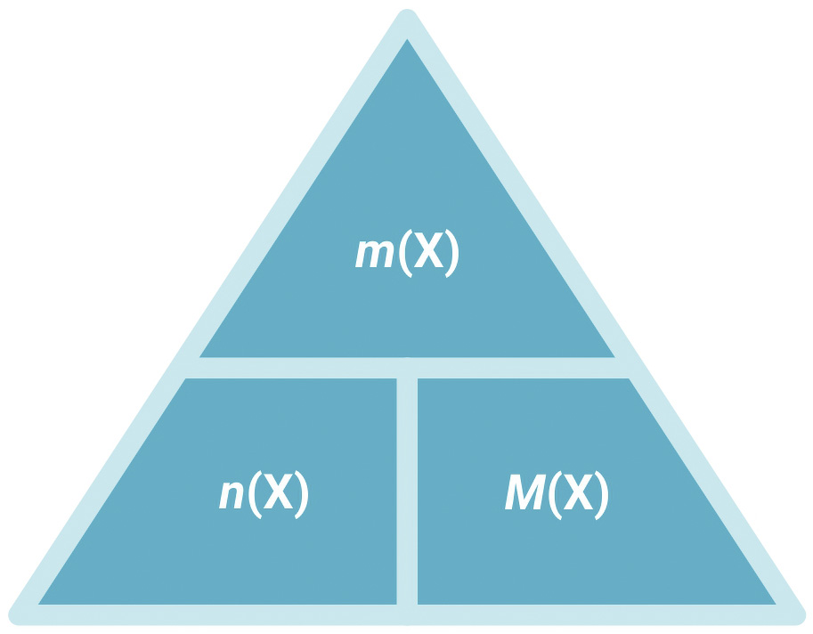 Trokut koji je podjeljen na tri djijela. Baza ima dva dijela. U jednom piše n (X), a u drugom M(X). U vrhu piše m(X).