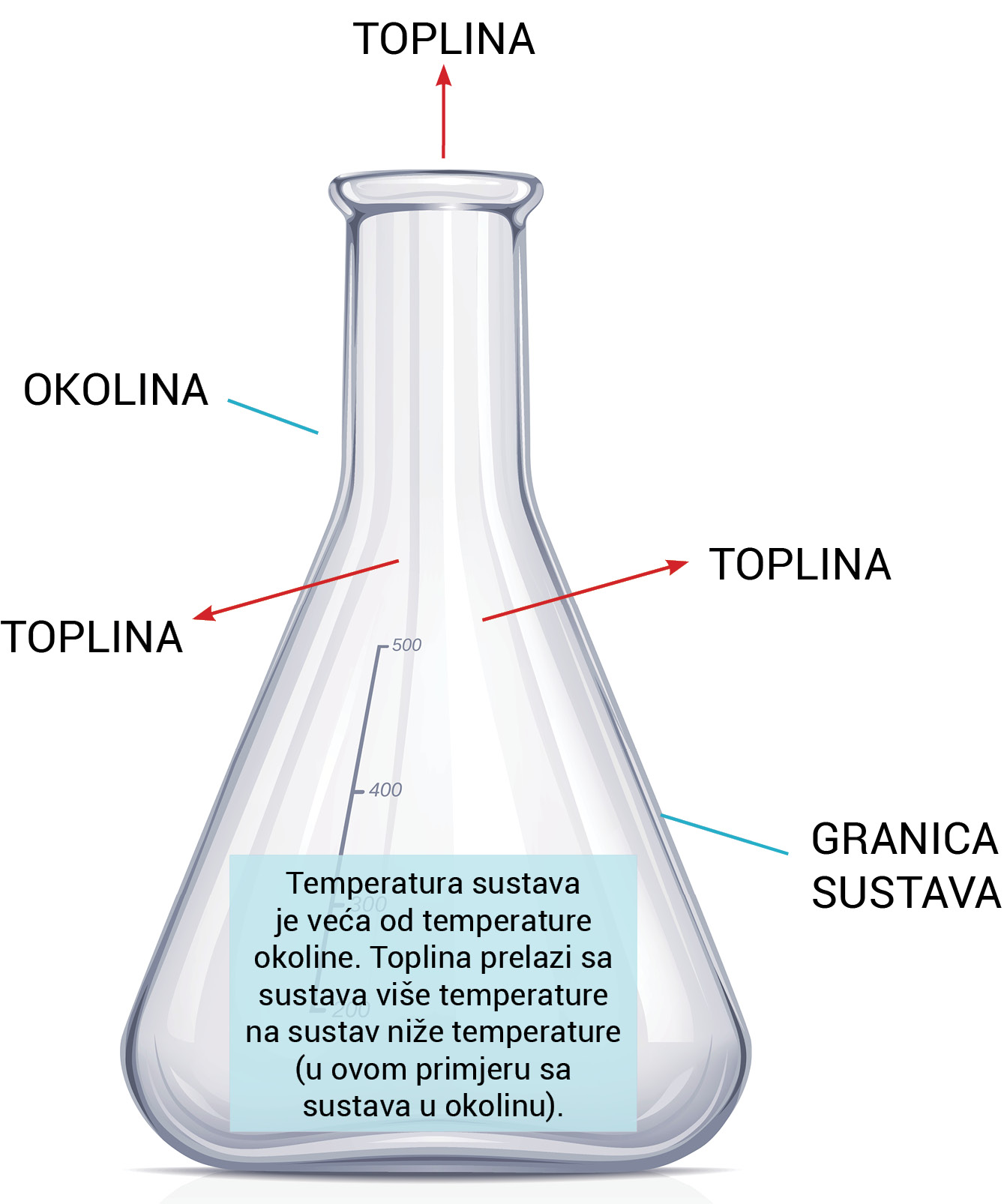 Fotografija prikazuje Erlenmeyerovu tikvicu, u tikvici se događa reakcija. Od tikvice prema okolini idu dvije crvene strelice koje pokazuju riječi TOPLINA. Na tikvici stoji svjetloplavi natpis na kojemu piše: temperatura sustava je veća od temperature okoline. Toplina prelazi sa sustava više temperature na sustav niže temperature (u ovom primjeru sa sustava na okolinu).