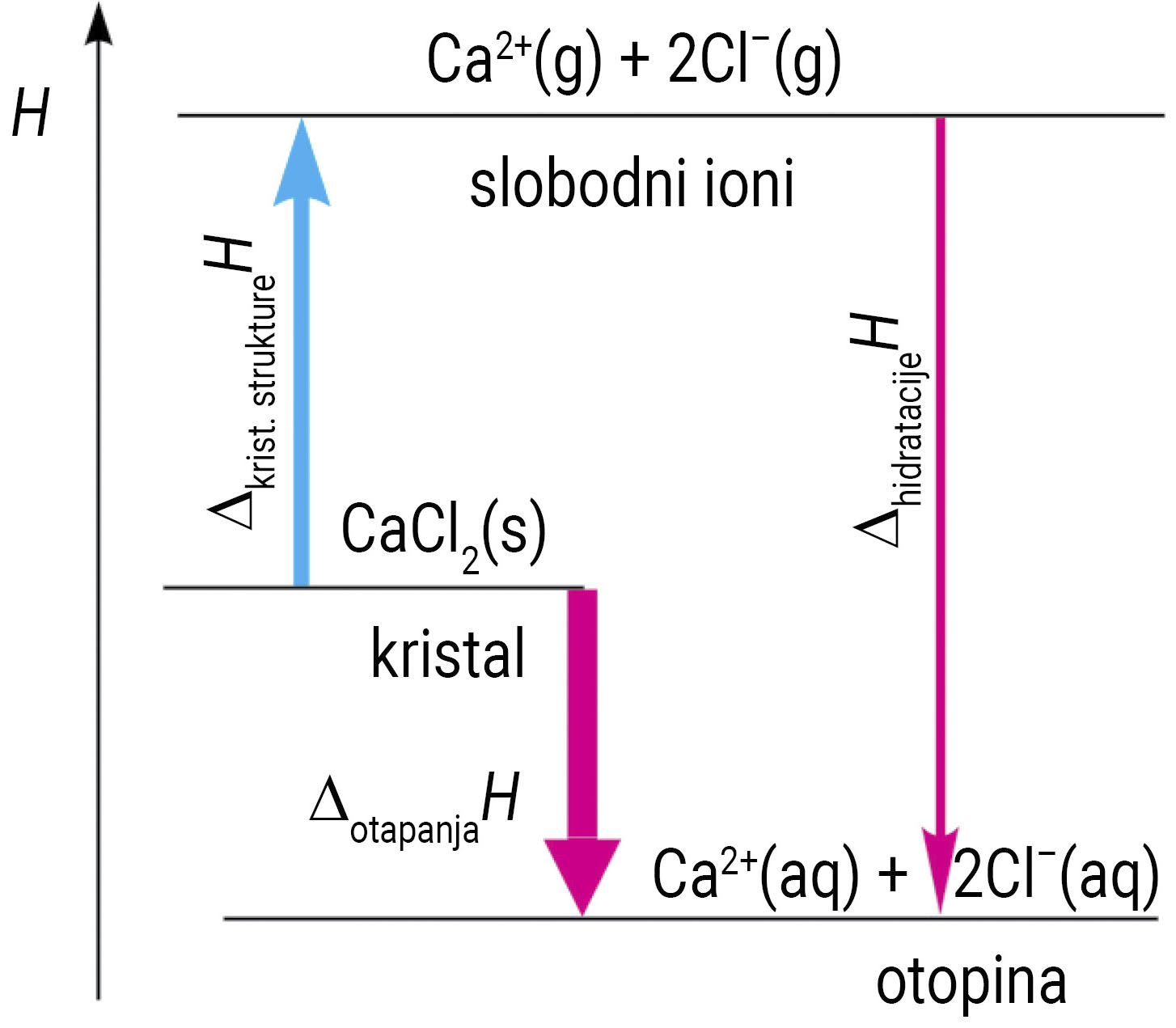 Fotografija prikazuje entalpijski dijagram otapanja kalcijeva klorida. graficki opisuje egzoterman proces. Na osi y nalazi se promjena entalpije. Tri razine vrijednosti promjene entalpije prikazane su linijama paralelnim s x osi. Najviša razina odgovara slobodnim ionima CaCl, srednja kristalu, a najniža otopini. Plavom strelicom prikazana je pozitivna promjena entalpije, a crvenim negativna. U ovom slučaju prikazani su procesi otapanja kristala i slobodnih iona. Uočite da je promjena entalpije za otapanje slobodnih iona znatno veća. Procesi koji imaju negativni prirast entalpije nazivaju se egzotermnima.