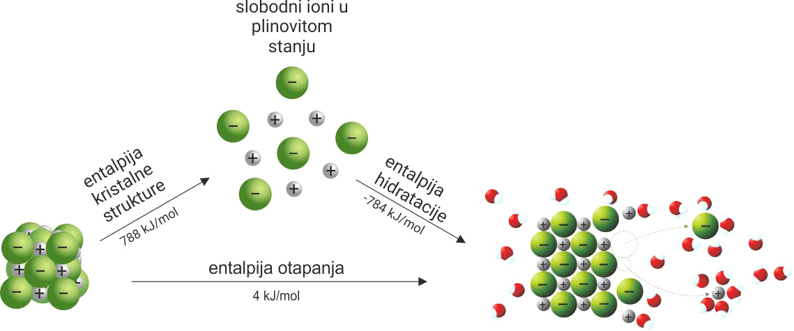 Prikaz otapanja natrijeva klorida u vodi pomoću modela