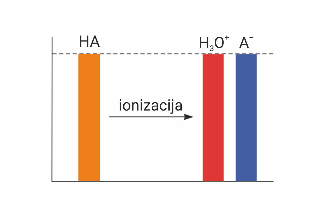 Fotografija prikazuje shematski prikaz ionizacije jake kiseline.