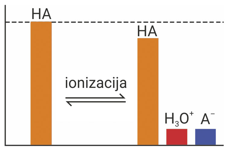 Fotografija prikazuje shematski prikaz ionizacije slabe kiseline.