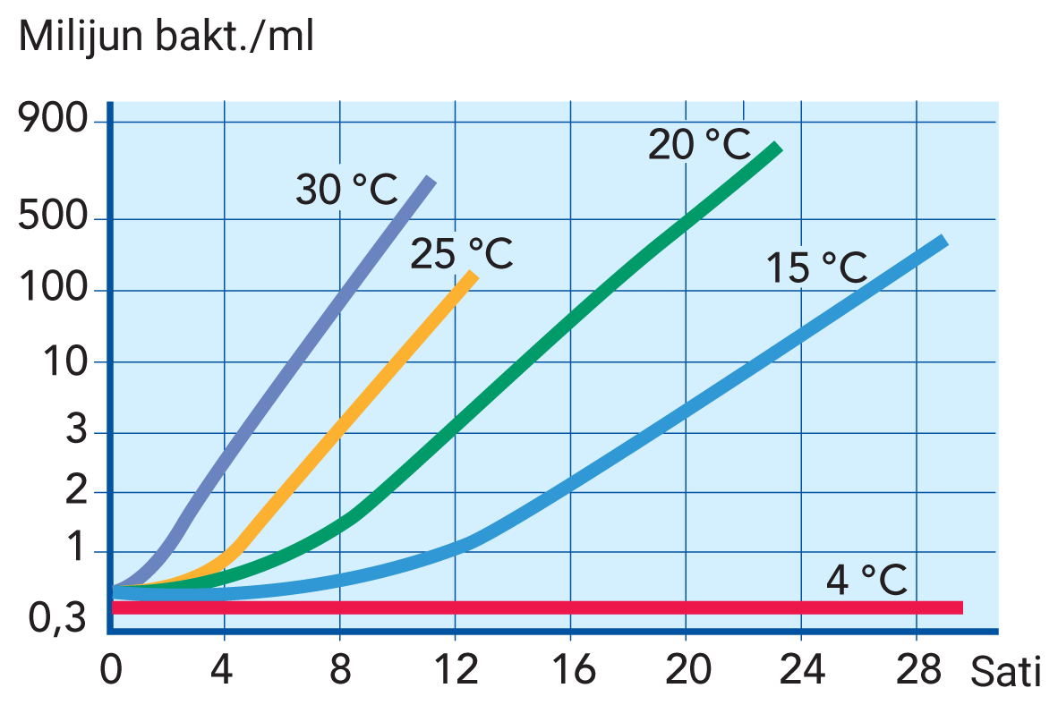Graf prikazuje koliko bakterija i pri kojoj temperaturi se razvija unutar 28 sati. Pojedine crte grafa označene su različitim bojama.