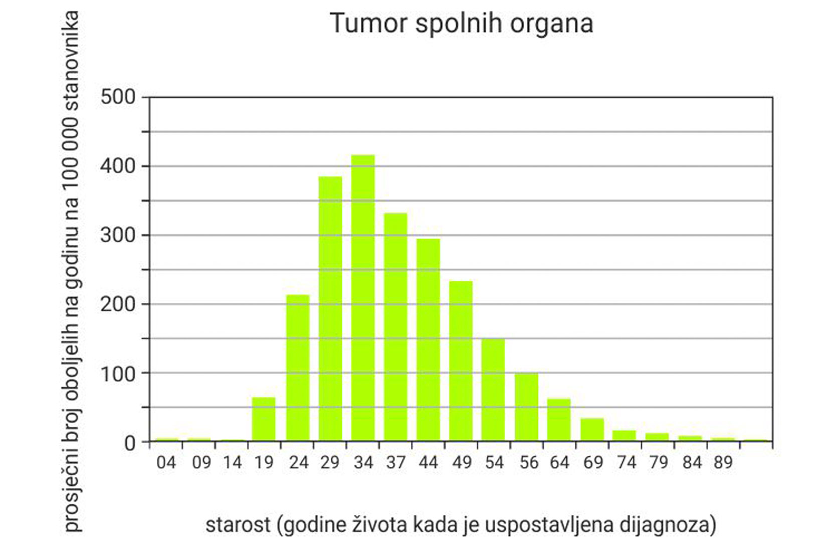 Slika 3. Tablica koja prikazuje graf ovisnosti oboljenih od tumor spolnih organa i godina starosti. Prikazuje da je najviši broj oboljelih u 34. godini.