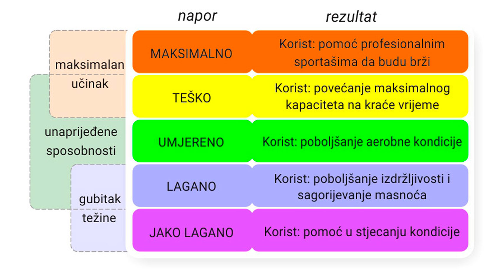 Slika prikazuje logiku iza vježbanja. Da bi se gubila težina, treba se uložiti jako lagan ili lagan napor za stjecanje kondicije i sagorijevanje masnoća. Za unaprijeđenje sposobnosti potrebno je lagano vježbati kako bi se poboljšala izdržljivost, zatim uložiti umjeren napor da bi se poboljšala aerobna kondicija te pojačat napor za povećanje maksimalnog kapacitet na kraće vrijeme. Maksimalan napor ulažu profesionalni sportaši da budu brži i maksimalno učinkoviti.
