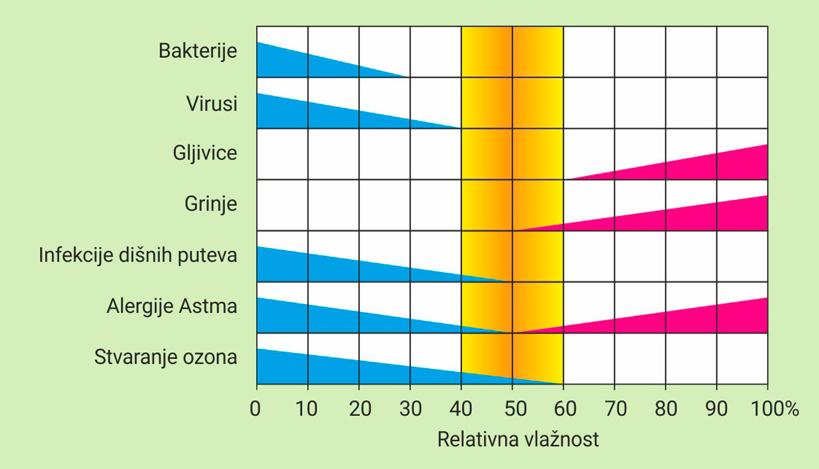 Prikazan je tablični prikaz koja relativna vlažnost pogoduje razvoju nekih mikroorganizama i pojavi bolesti. Bakterijama pogoduje vlažnost od 0 do 30%, virusima od 0 do 40%, gljivicama od 60 do 100%, grinjama od 50 do 100%, infekcijama dišnih puteva od 0 do 50% isto kao i astmi i alergijama.