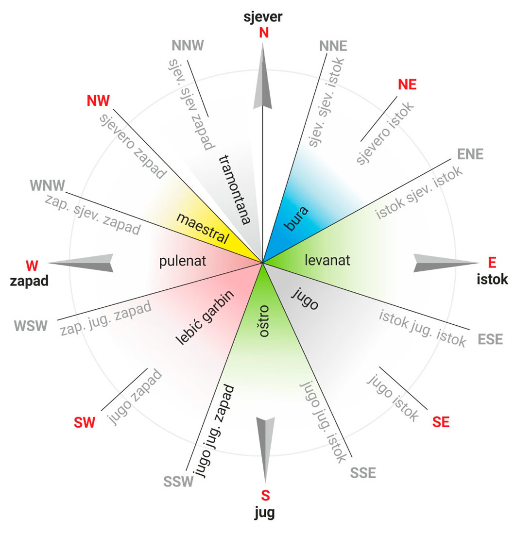 Prikazana je ruža vjetrova.