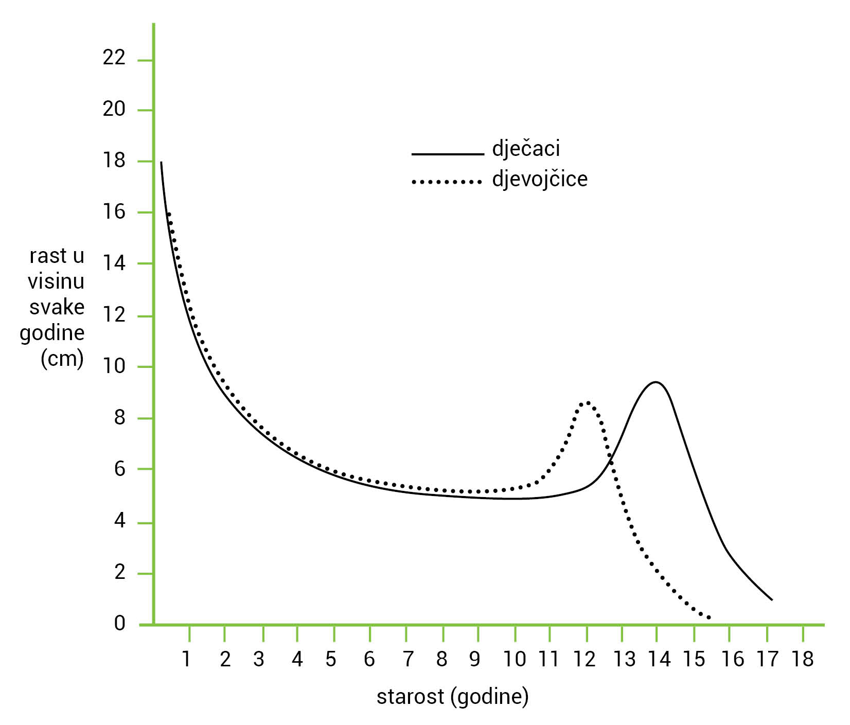 Grafički prikaz rasta u visinu dječaka i djevojčica ovisno o starosti