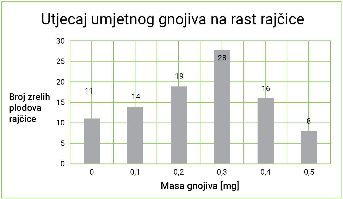 Grafički prikaz prosječnog broja zrelih plodova rajčice uzgojenih u različitim masama gnojiva NP16