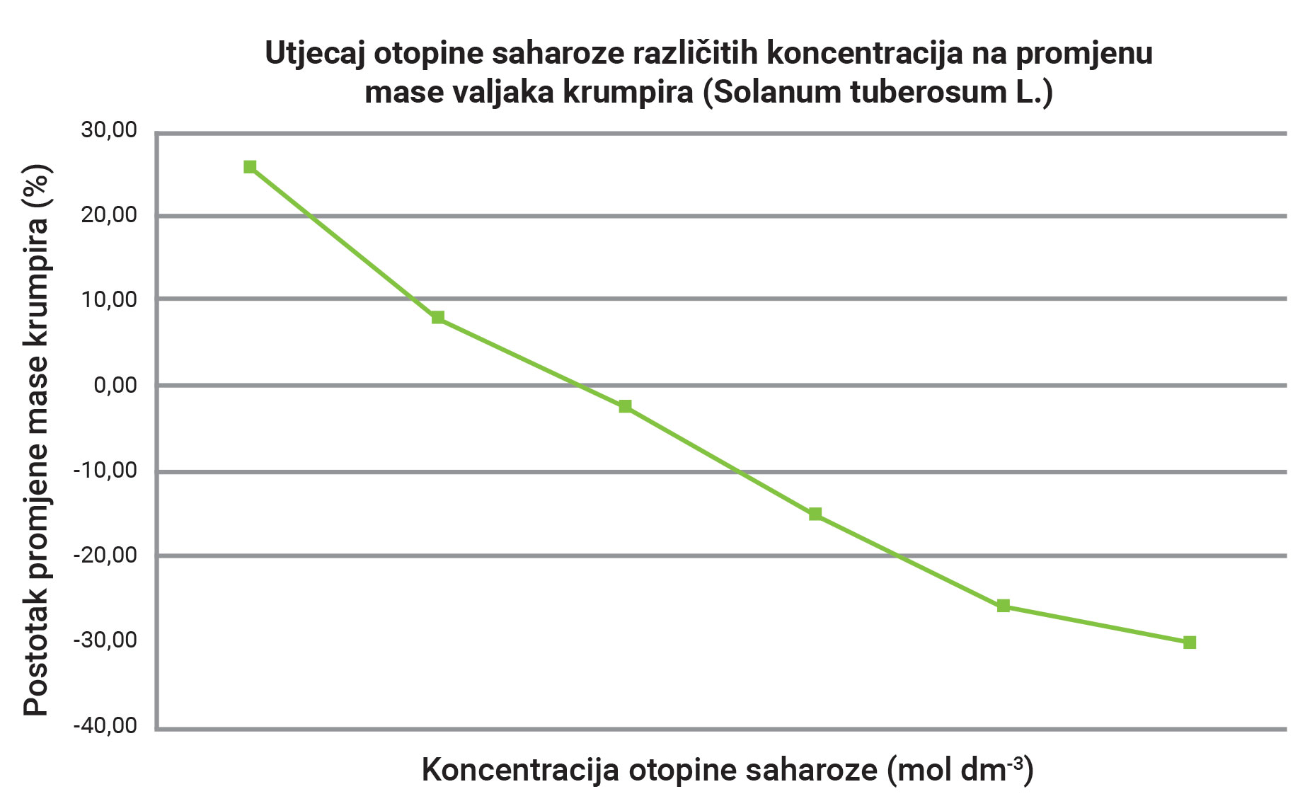 Graf 1. Rezultati istraživanja utjecaja otopine saharoze različitih koncentracija na promjenu mase valjaka krumpira.