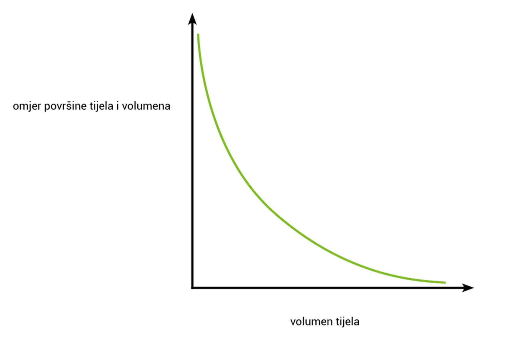 Graf koji prikazuje kako se mijenja omjer između površine i volumena tijela s porastom volumena tijela