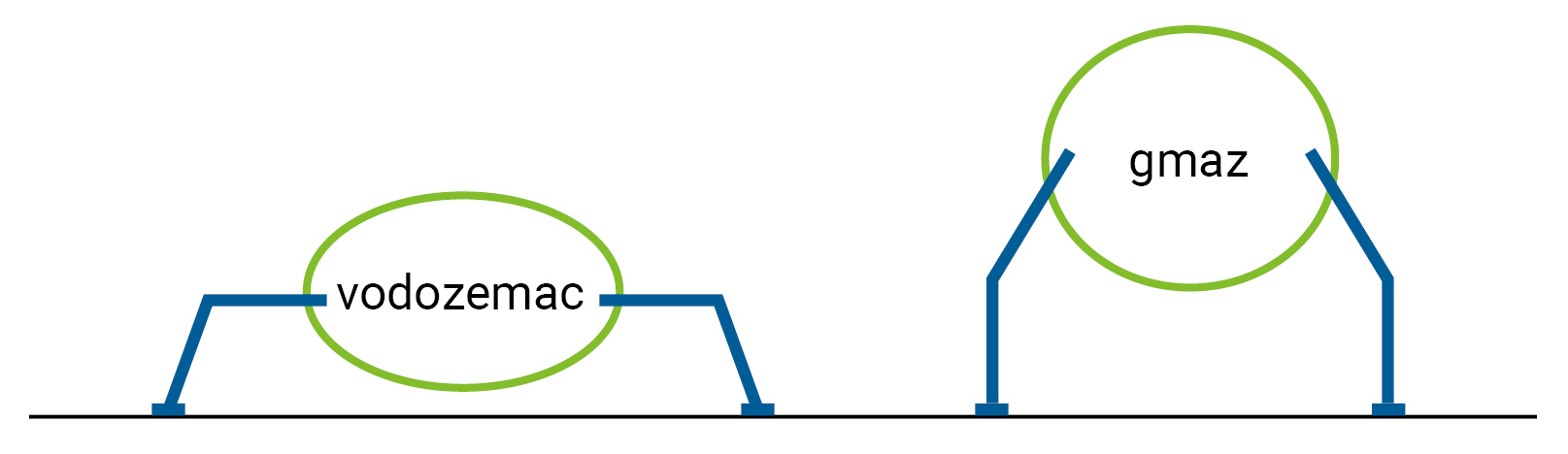 Slika 2. Razlika u položaju udova vodozemaca i gmazova