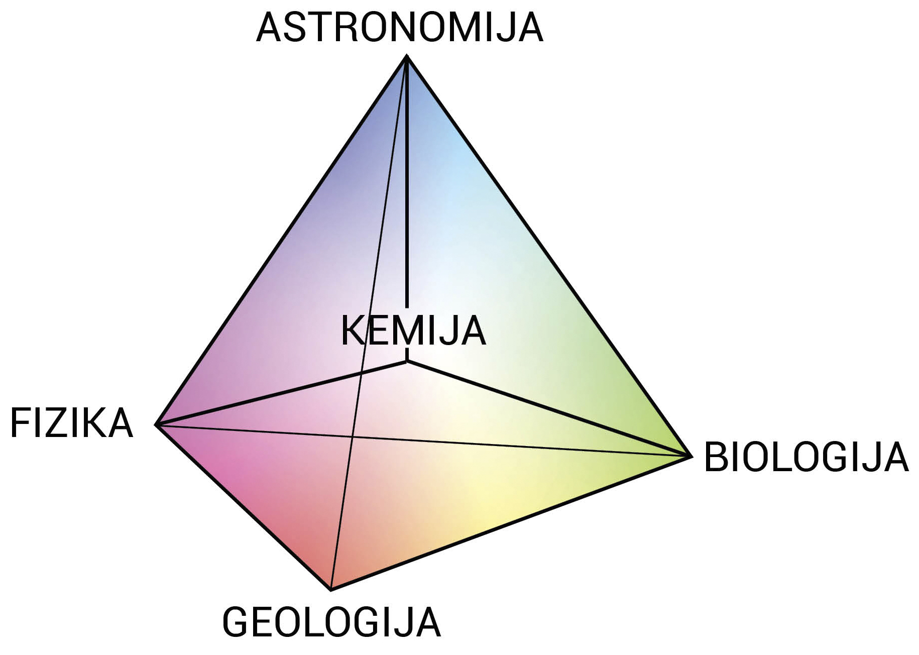 Na slici je prikazana piramida obojana duginim bojama.Osnovicu piramide čini čeverokut .Na vrhovima četvreokuta napisani su nazivi prirodnih znanosti : Geologija, Biologija, Kemija i Fizika. Kemija je povezana s ostalim prirodnim znanostima. Na vrhu piramide je Astronomija, znanost koja proučava svemir.