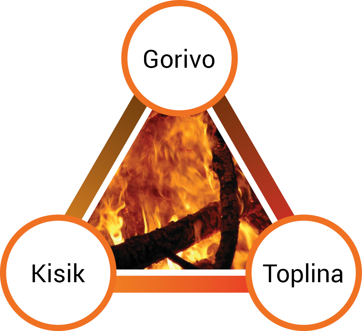 Na slici je prikazan trokut gorenja. Na vrhovima trokuta nacrtani su krugovi s crvenim rubom. U gornjem krugu piše Gorivo, dolje desnom Toplina, a dolje lijevom Kisik. Unutar trokuta prikazano je drvo kako gori.