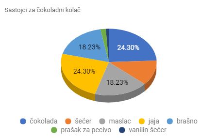 Na slici je prikazan tortni grafikon (u obiku torte) na kojem su označeni sastojci čokoladnoga kolača u obliku isječaka: 24.30% ima jaja (žuti isječak), isto toliko čokolade (plavi isječak) 18.23% brašna (svijetlo plavi isječak), isto toliko maslaca (sivi isječak). Ima malo prašška za pecivo (zelena boja) i vanilinog šećera .