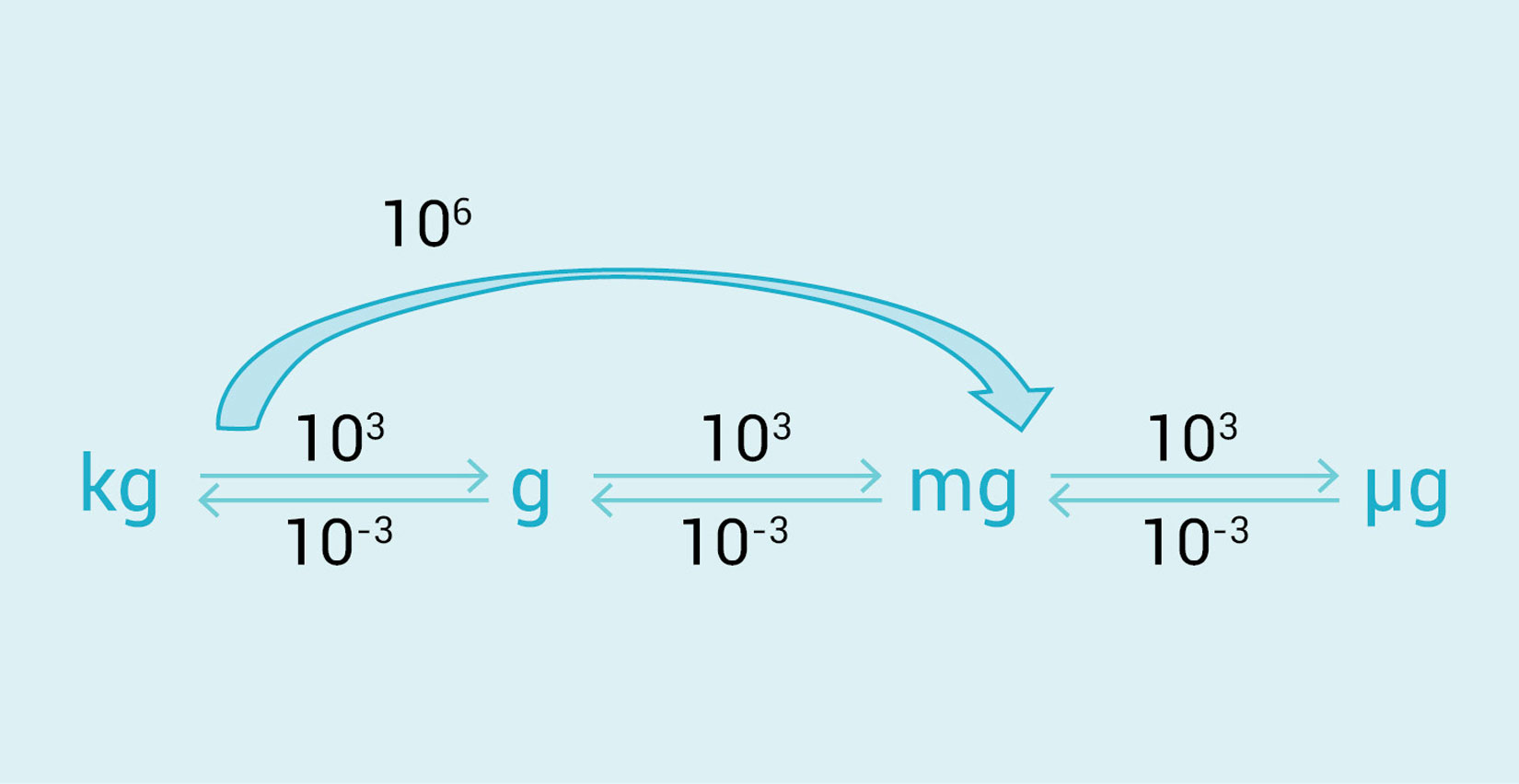 Fotografija prikazuje pretvorbu mjernih jedinica za masu.