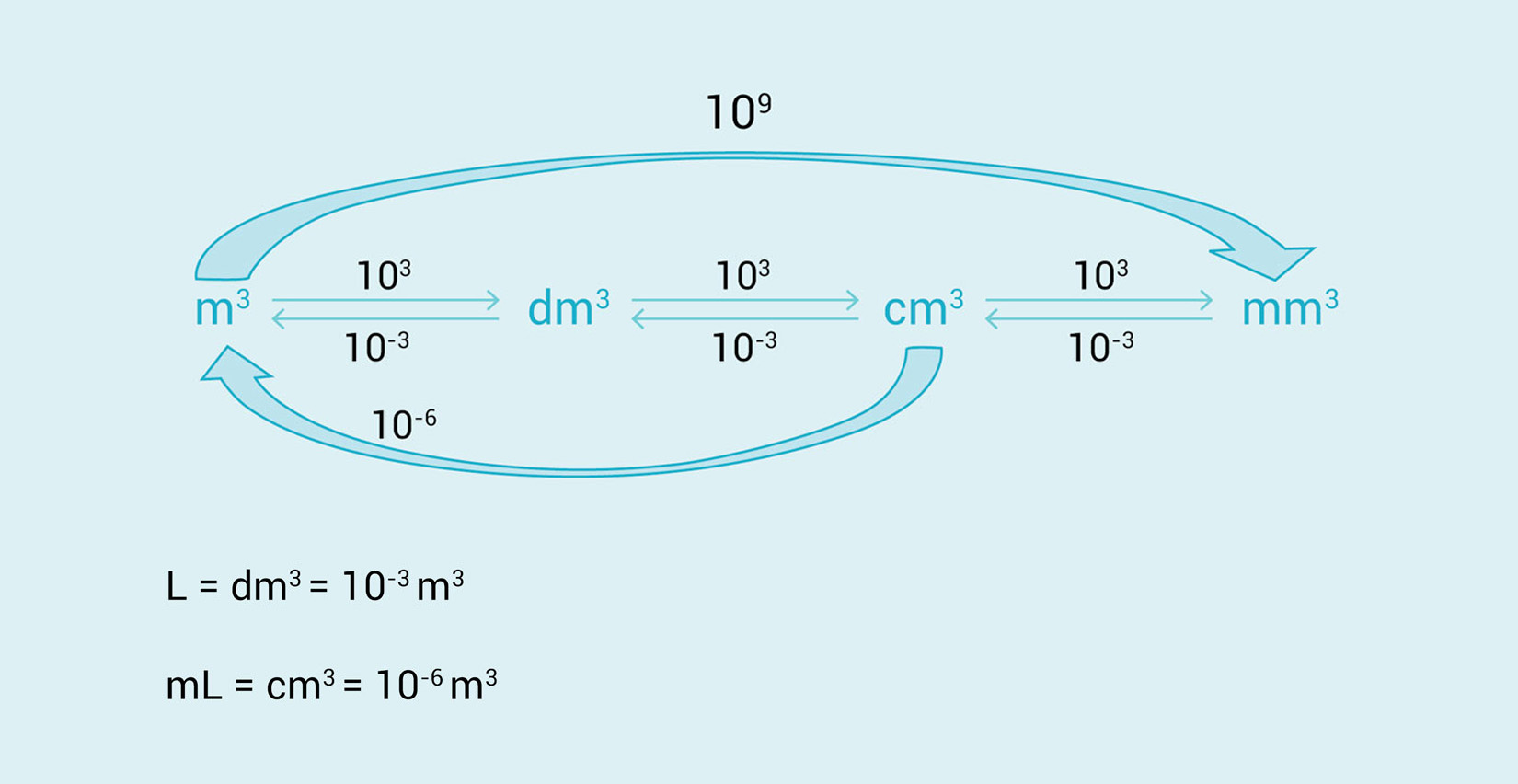 Fotografija prikazuje pretvorbu i odnose mjernih jedinica i veličina za mjerenje volumena.