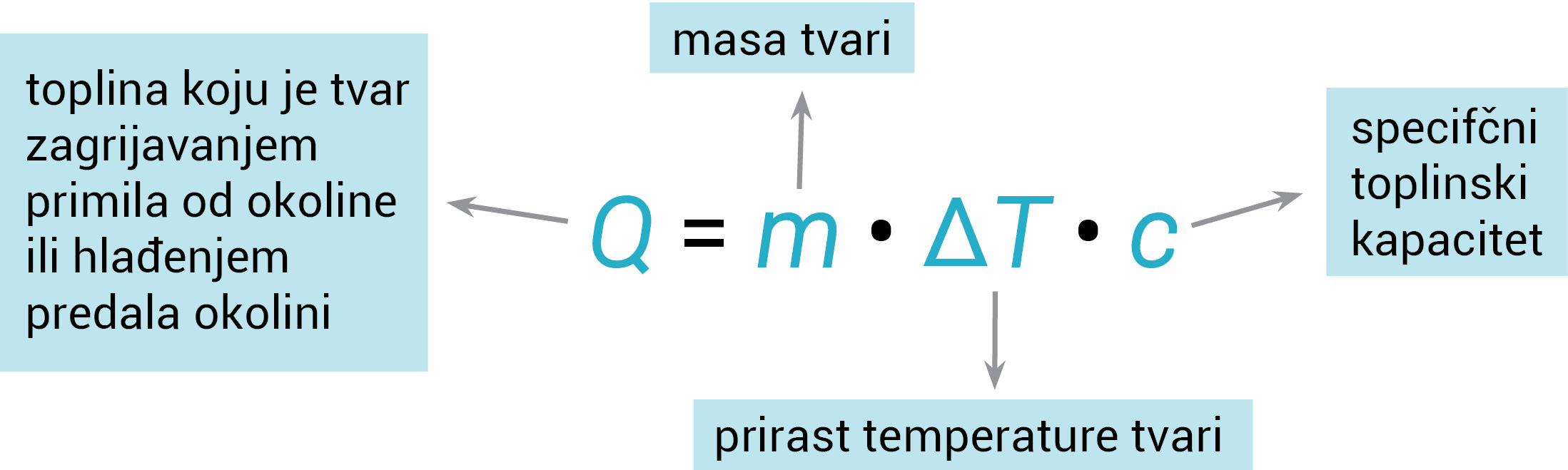 Fotografija prikazuje formulu za toplinu. U plavim okvirima oko formule napisana su značenja pojedine fizikalne veličine. Q = toplina koju je tvar zagrijavanjem primila od okoline ili hlađenjem predala okolini, m = masa tvari, deltaT=prirast temperature tvari, c= specifični toplinski kapacitet.