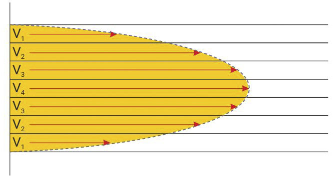 Slika prikazuje grafički prikaz brzine istjecanja tekućine iz cijevi. Grafički prikaz ilustriraju vodoravno položene strelice različite duljine, s vrhom udesno. Vrhovima strelica opisana je zakrivljena krivulja, prikazuje da je brzina isjecanja tekućine najsporija uz stjenke cijeve, najbrža je u sredini cijevi.
