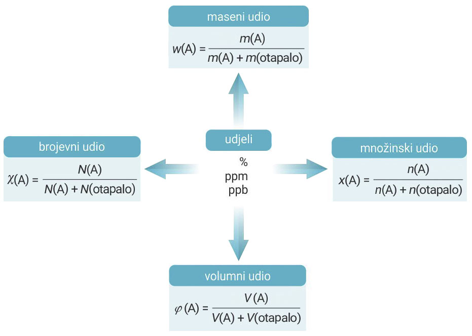 Fotografija prikazuje grafički organizator. U središtu organizatora piše: udjeli u %, ppm i ppb. U četiri okvira oko središnjeg pojma pišu nazivi udjela: brojevni, maseni, množinski, volumni.