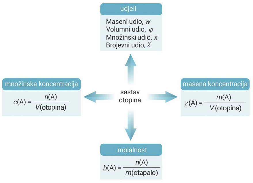 Fotografija prikazuje grafički organizator. U središtu organizatora piše: sustav otopina. Oko središnjeg dijela nalazi se četiri okvira u kojima piše: množinska koncentracija, maseni udio, masena koncentracija i molalnost. Ispod naziva koncentracija pridruženi su simboli i formule za izračun.