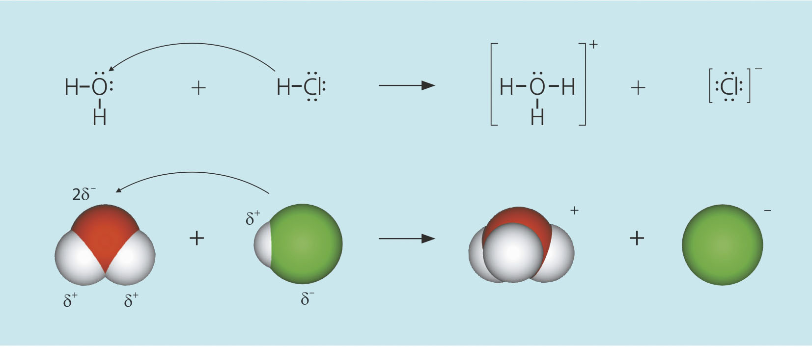Fotografija prikazuje reakciju klorovodika s vodom pri čemu nastaje klorovodična kiselina. Klorovodik je prikazan velikom zelenom i jednom manjom bijelom. Voda je prikazana s dvije bijele i jednom crvenom kuglicom. Iznad molekula je formulom prikazan proces reakcije.