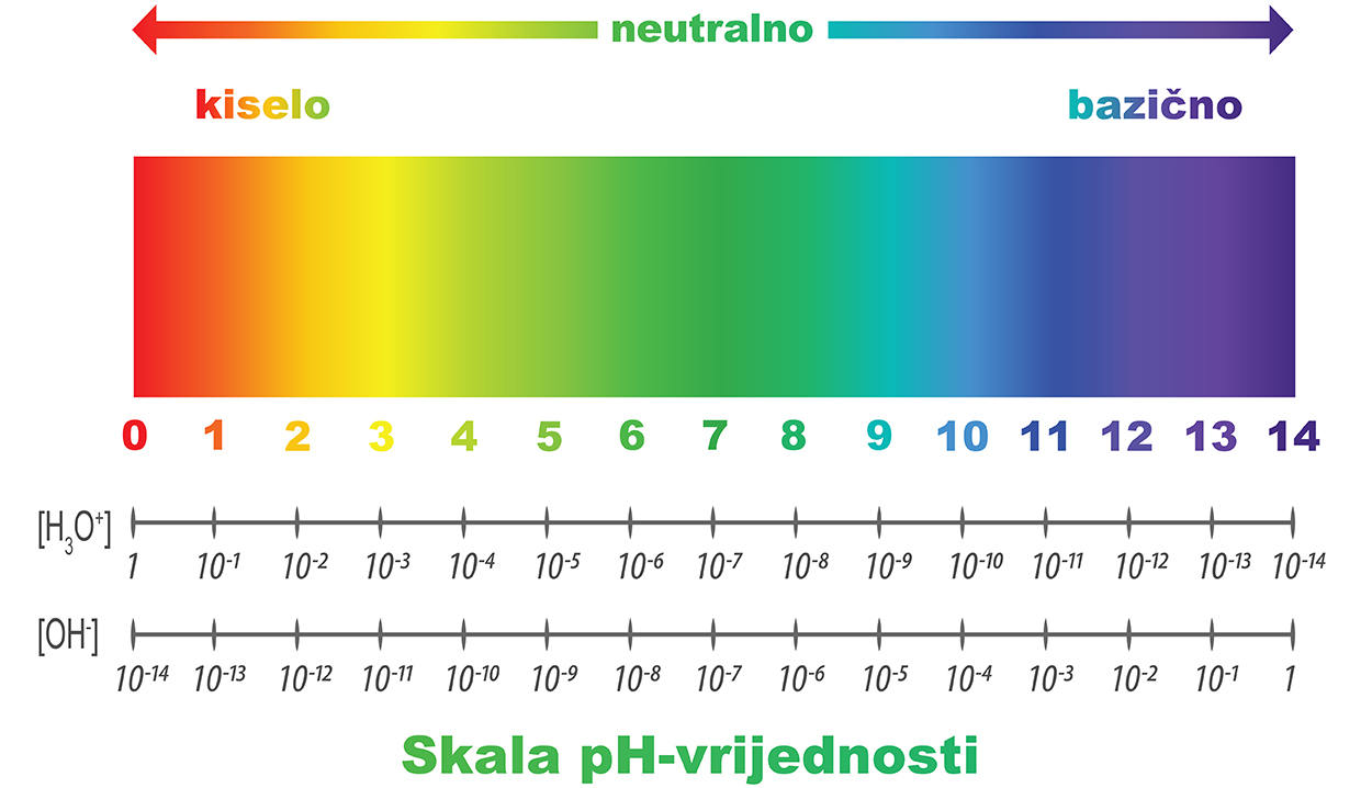 Fotografija prikazuje skalu pH-vrijednosti i koncentraciju vodikovih iona. Skala podsjeća na spektar boja od nijansi crvene, žute, zelene, plave do ljubičaste. Nijanse spektra pokazuju pH vrijednosti nekih tvari, od kiselina, preko vode do jakih lužina.