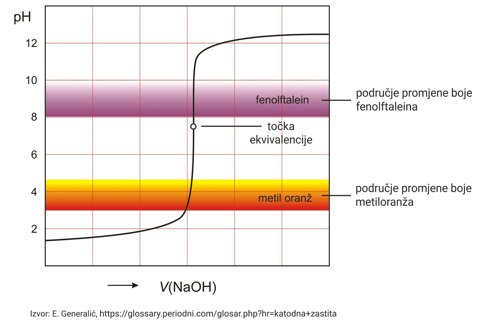 Krivulja titracije jake kiseline jakom lužinom