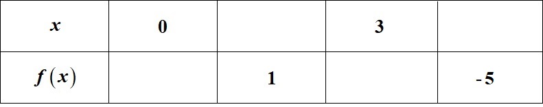 Na slici je tablica s vrijednostima 0 i 3 za argument x i 1 i -5 za vrijednost funkcije f(x).