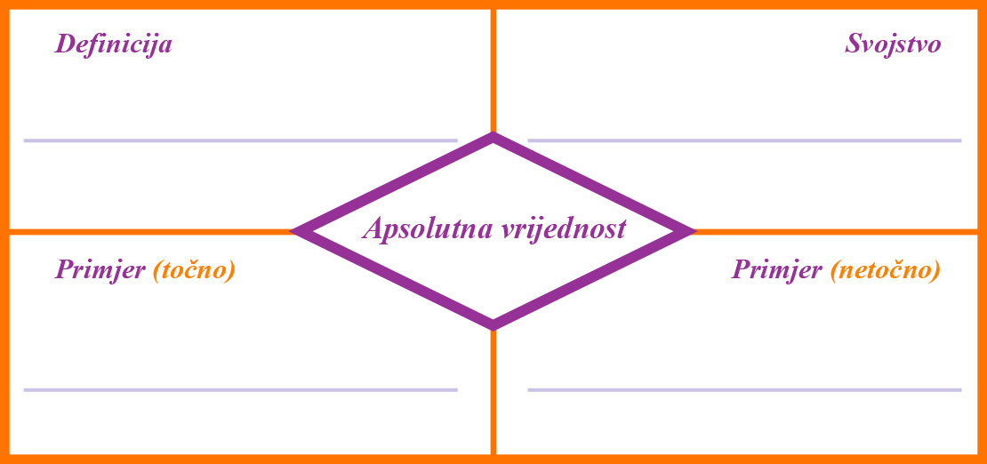 Na slici je pravokutnik podijeljen na četiri dijela: za apsolutnu vrijednost treba postaviti definiciju, svojstvo, primjer (točno), primjer (netočno).