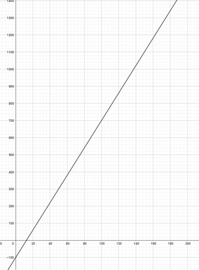 Matematika 7 - 10.6 Uporaba Grafičkog Prikaza Linearne Funkcije U ...