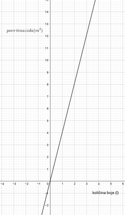 Na slici je nacrtan pravac y=4x