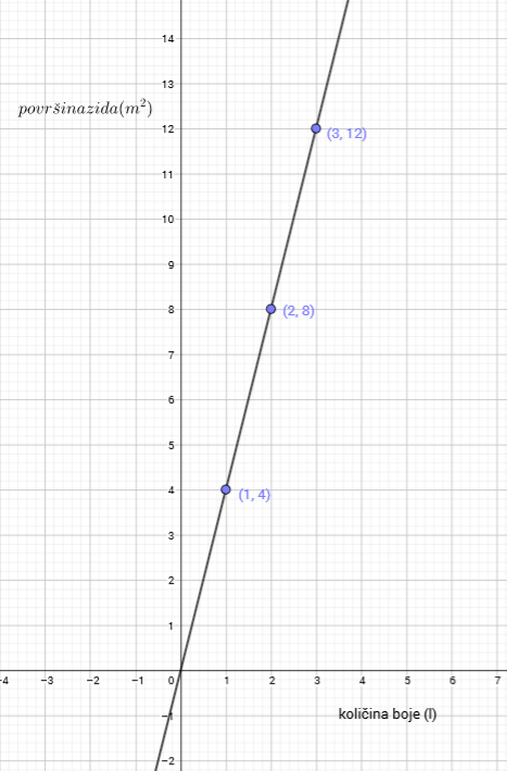na slici je nacrtan pravac y=4x