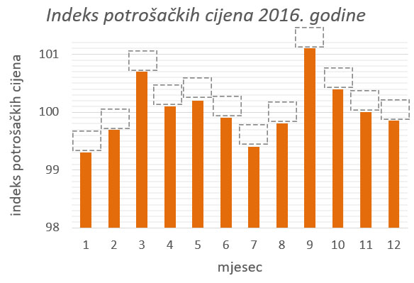 Na slici je stupčasti dijagram koji prikazuje indeks potrošačkih cijena 2016. godine.