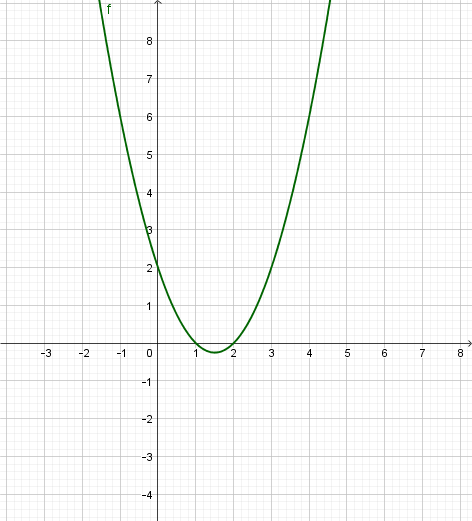 Graf kvadratne funkcije