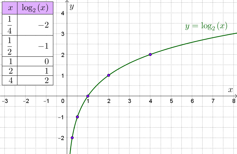 Tablica i grafički prikaz logaritma po bazi 2.
