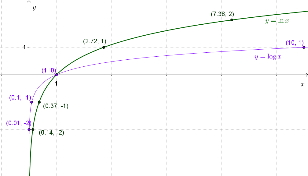 Grafički prikaz dekadskog i prirodnog logaritma