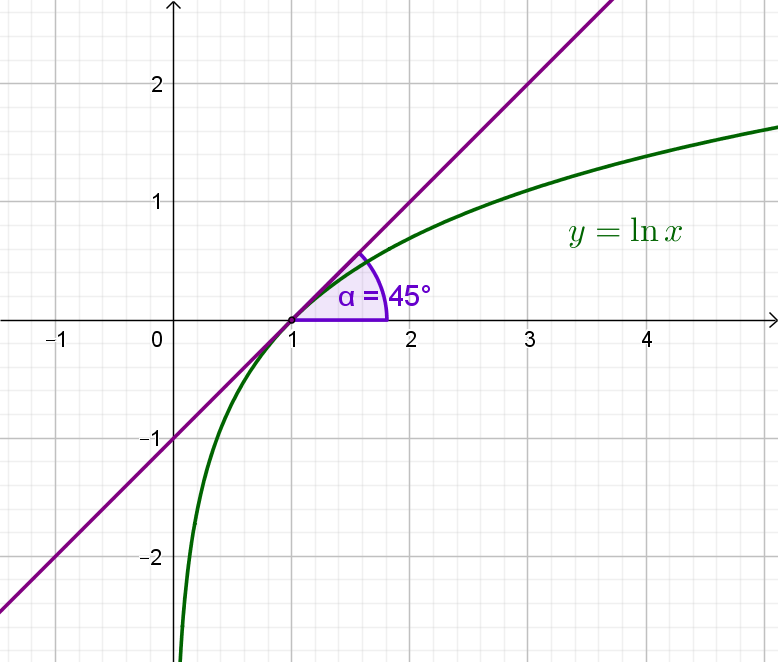 Kut tangente grafa prirodnog logaritma i osi x.