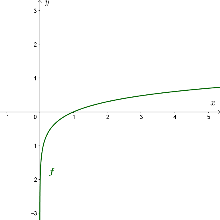 Graf 1. funkcije