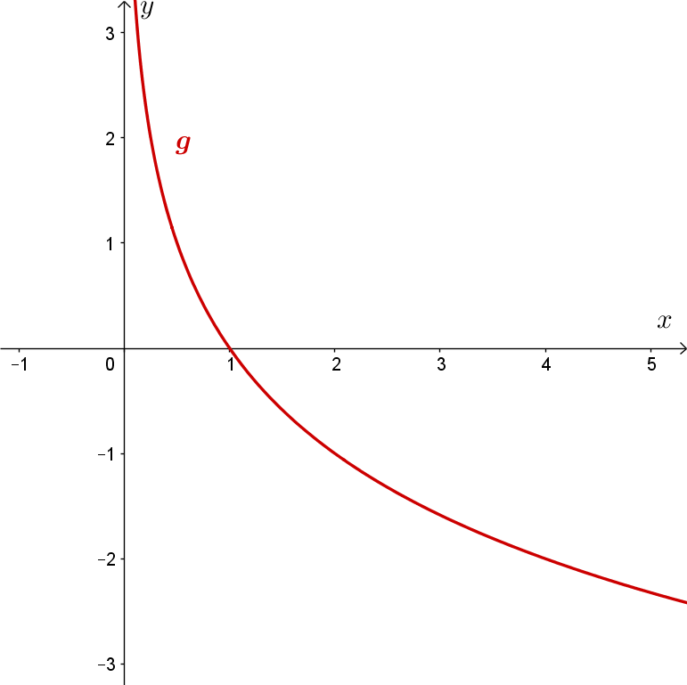 Graf 2. funkcije