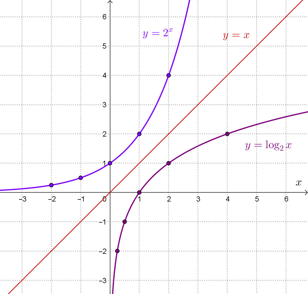 Par inverznih funkcija s bazom većom od jedan (rastuće)