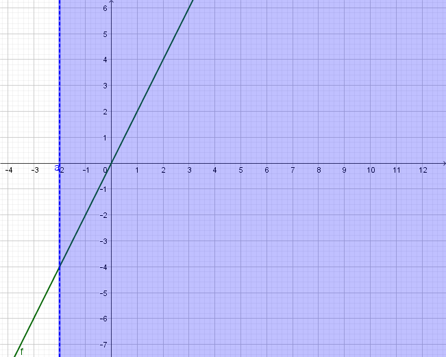 Grafički prikaz linearne nejdnadžbe 2x>-4