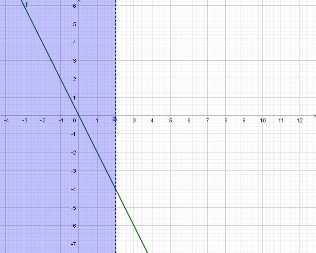 Grafički prikaz linearne nejdnadžbe -2x>-4