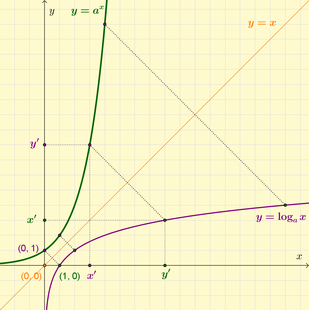 Grafovi inverznih funkcija s osi simetrije