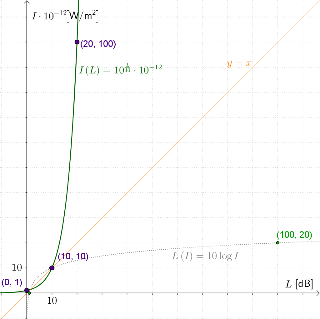 Eksponencijalni graf ovisnosti jakosti o relativnom intenzitetu zvuka.