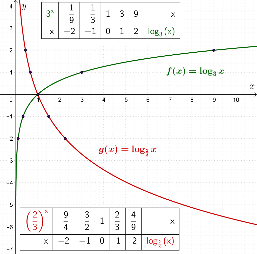 Grafičko i tablično rješenje dvije logaritamske funkcije iz zadatka.