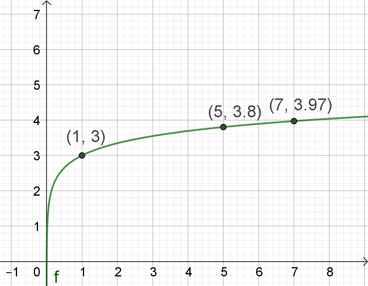 Graf logaritamske funkcije i točke na grafu.
